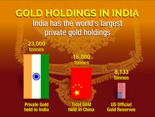ინდოეთში აღმოაჩინეს საბადო,  რომელიც 3 ათას ტონა ოქროს შეიცავს