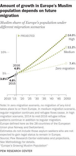 მუსლიმთა პროცენტული შემადგენლობა ევროპაში 2050 წლისთვის