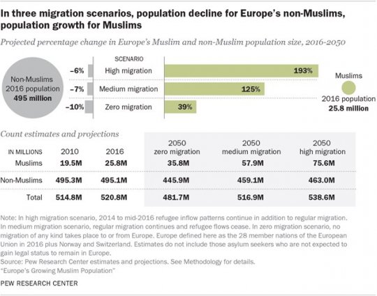 მუსლიმთა რაოდენობა ევროპაში 2050 წლისთვის
