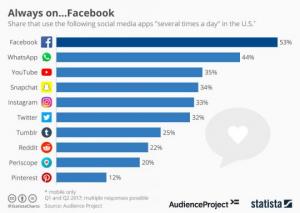გასაოცარი, აქტიური  და საინტერესო ფეისბუქ და სხვა სოციალურ მედიათა სტატისტიკა