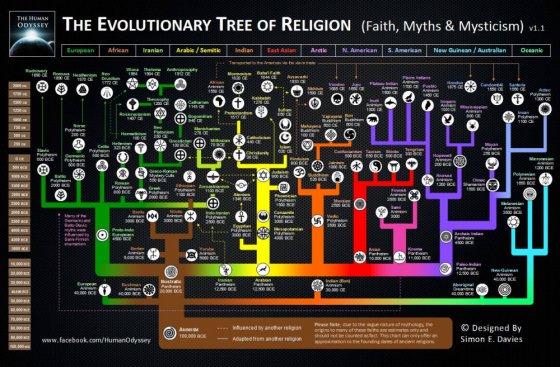მსოფლიოს რელიგიების ევოლუციური ხე
