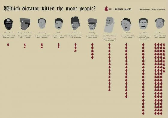 რომელმა დიქტატორმა მოკლა ყველაზე მეტი ხალხი... 1 წითელი წერტილი მილიონს ნიშნავს