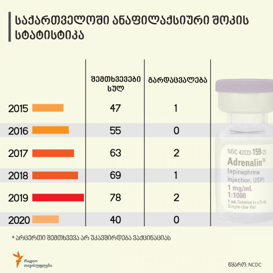საქართველოში ანაფილაქსიური შოკის სტატისტიკა 2015-2020 წლებში