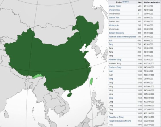 ჩინეთის მოსახლეობა წლების მიხედვით