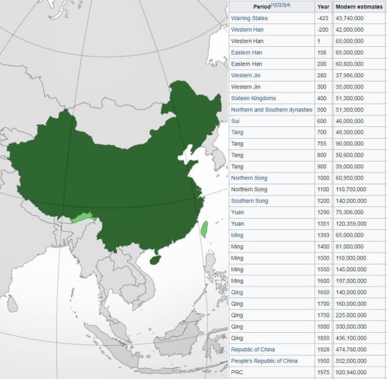 ჩინეთის მოსახლეობა წლების მიხედვით