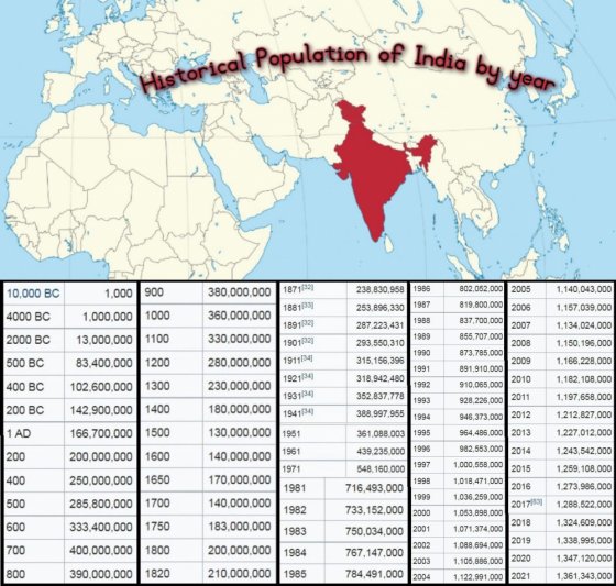 ინდოეთის მოსახლეობა წლების მიხედვით