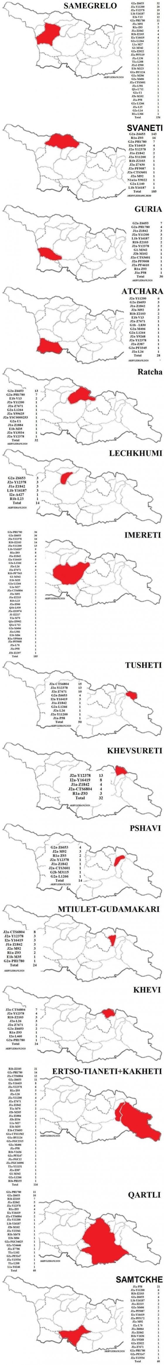 ქართული გვარების ჰაპლოჯგუფები / Haplogroups of the Georgian Surnames