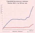 რუსებმა თვითლიკვიდაციის რეჟიმი ჩართეს, ოფიციალური სტატისტიკა თვითმკვლელობებზე საკმაოდ სოლიდურია